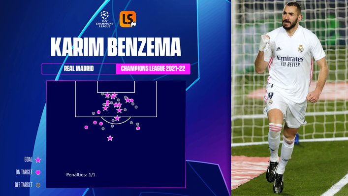 Karim Benzema has scored 11 Champions League goals in just eight appearances this season
