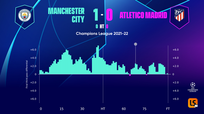 Atletico Madrid allowed Manchester City a great deal of possession in the hope of hitting them on the break