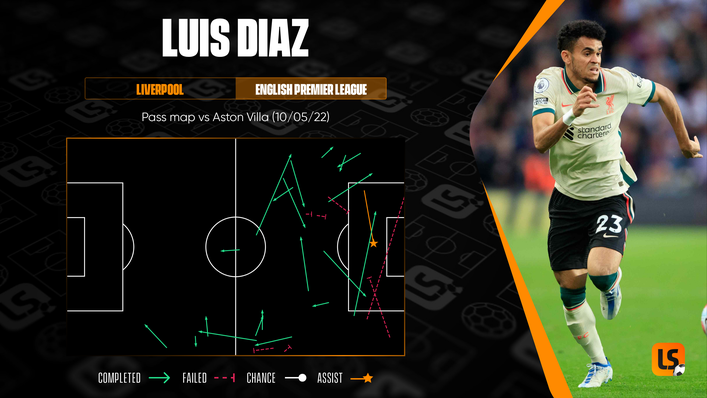 Luis Diaz put in another impressive performance against Aston Villa