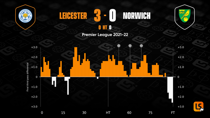 Leicester dominated the contest from start to finish but only made the breakthrough in the second half