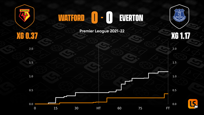 Everton were unable to score against Watford despite their superior expected goals tally