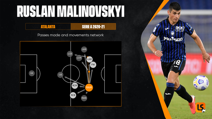 Ruslan Malinovskyi is both a goalscorer and a creative threat for Ukraine