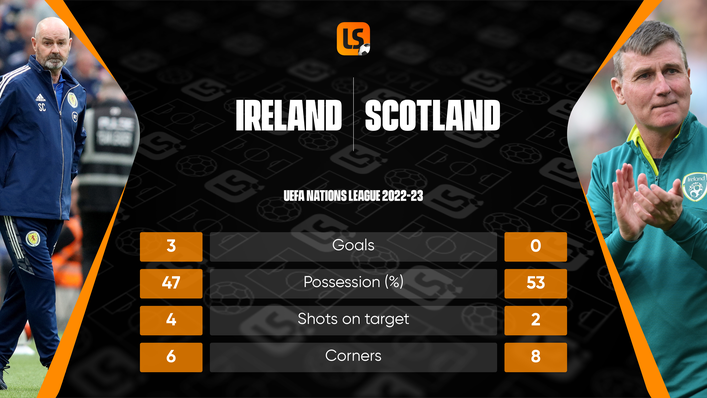 The visitors had more possession yet had nothing to show for it