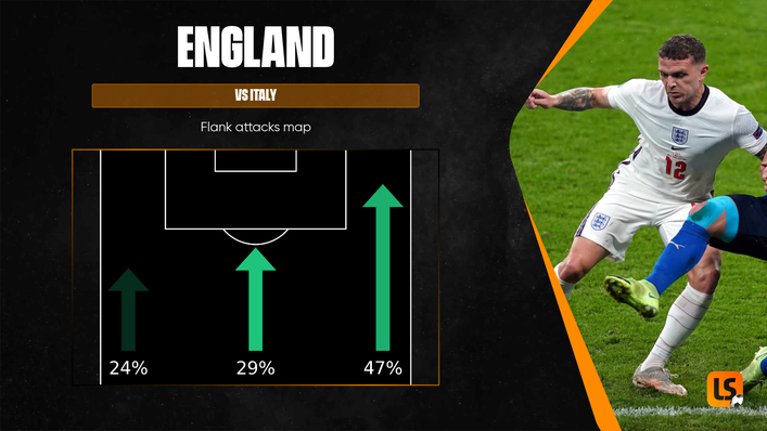 England's flank attacks map shows a focus on attacking down their right, Italy's left