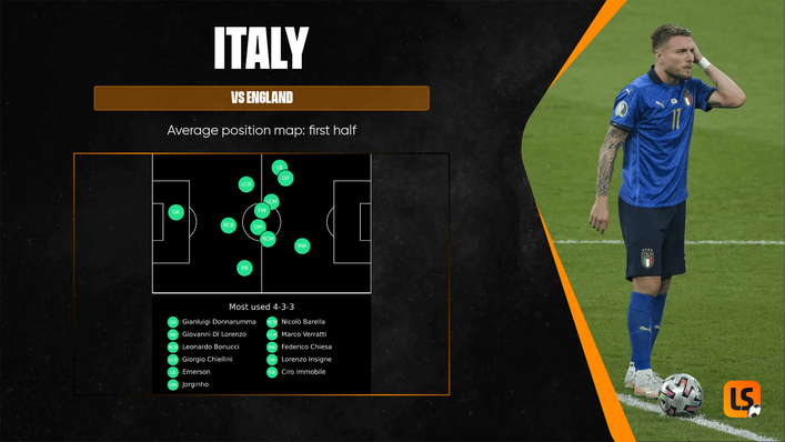 Italy's average position map shows Ciro Immobile's incredibly deep position