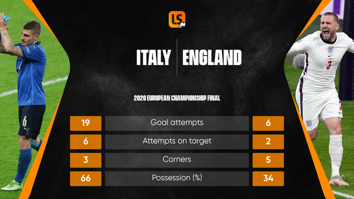 The match stats from Wembley found in Italy's favour after 120 frenetic minutes