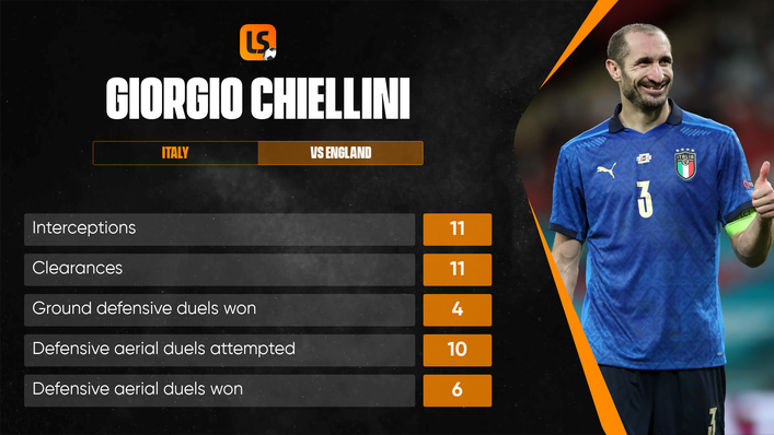 Giorgio Chiellini gave a defensive masterclass as Italy triumphed at Wembley