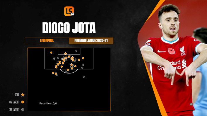 Diogo Jota scored nine times in 19 Premier League appearances for Liverpool