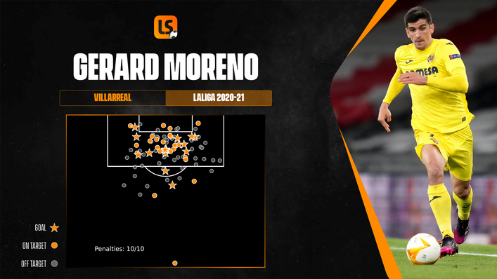 Gerard Moreno scored 23 times in LaLiga last season