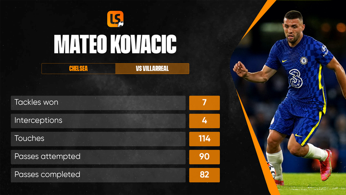 Mateo Kovacic was hugely impressive for Chelsea in the centre of midfield