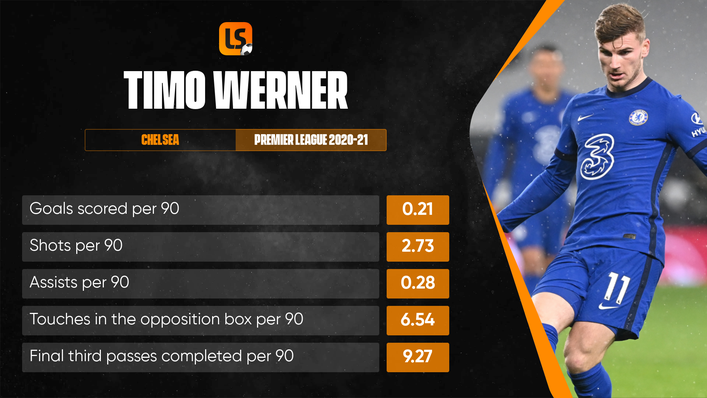 Timo Werner struck just six times in the Premier League in 2020-21 but his xG total was twice that