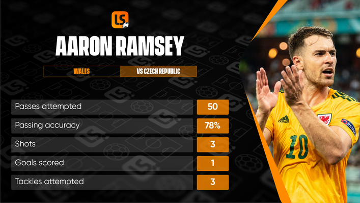 Aaron Ramsey put on a box-to-box midfield masterclass against Jaroslav Silhavy's Czech Republic side