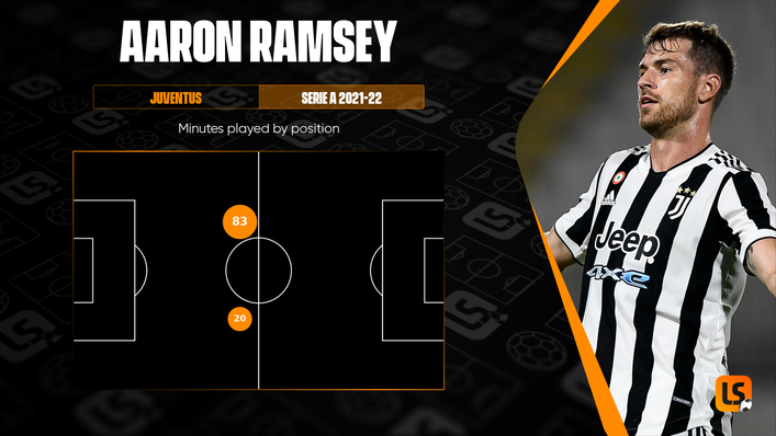 Aaron Ramsey has struggled to nail down a starting berth in the Juventus midfield this season
