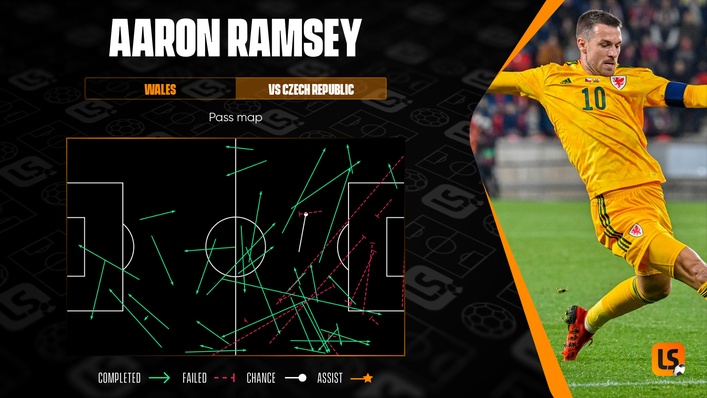 Aaron Ramsey was pulling the strings for Wales against the Czech Republic