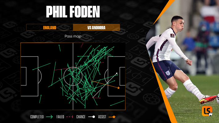Phil Foden completed all of his passes into the penalty area against Andorra