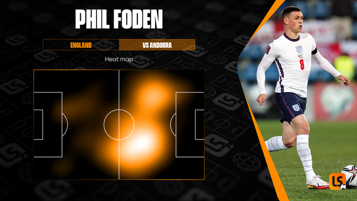 Phil Foden held his position in the middle third against Andorra and pulled the strings for England