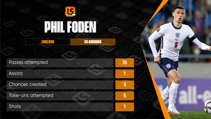 Phil Foden completed 100% of his take-ons in Saturday's comprehensive victory