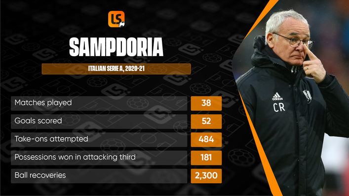 Claudio Ranieri's Sampdoria played an offensive-minded, high-intensity 4-4-2