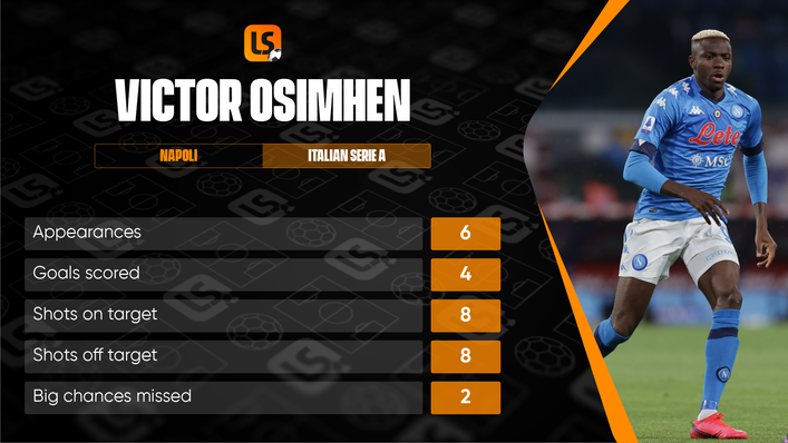 Victor Osimhen has netted four goals in six games for Napoli