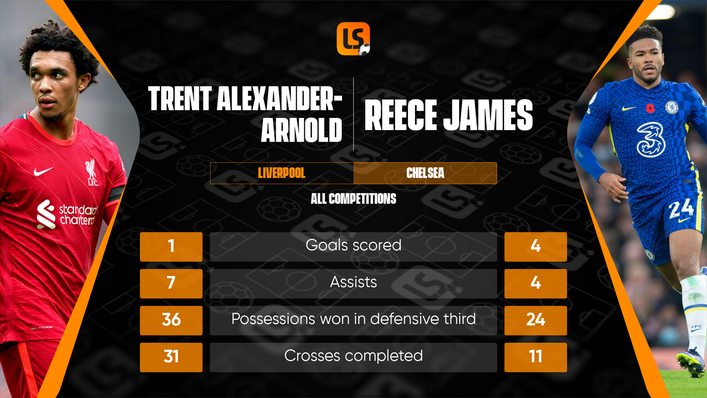 Trent Alexander-Arnold and Reece James have both been at the top of their games this season