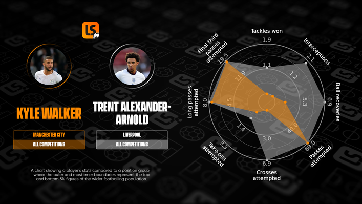 Trent Alexander-Arnold is outperforming Kyle Walker in several different metrics