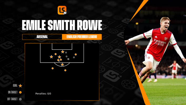 Emile Smith Rowe has found his feet in front of goal this season