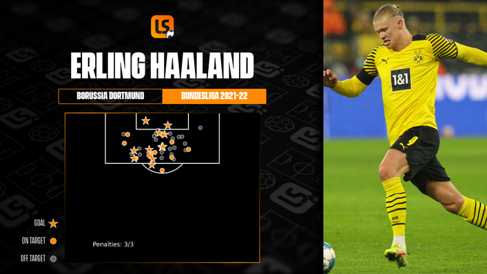 Erling Haaland will be desperate to get back on the goal trail against Freiburg this evening