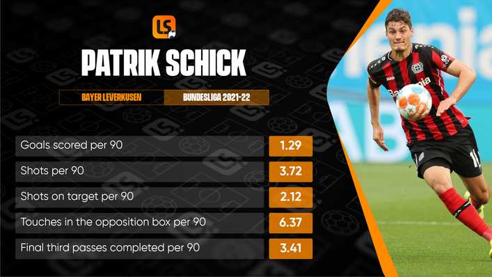 Patrik Schick continues to score at a remarkable rate for Bayer Leverkusen