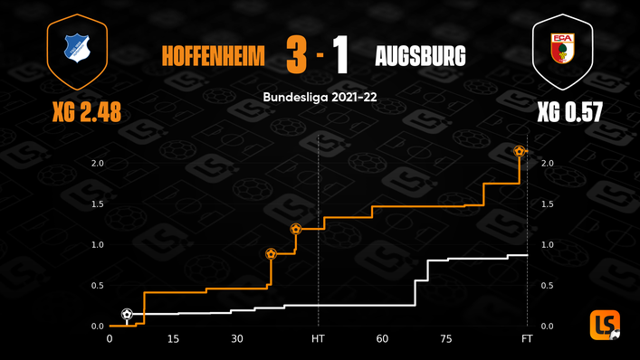 Hoffenheim dominated the xG battle against Augsburg last weekend as they came from behind to emerge victorious