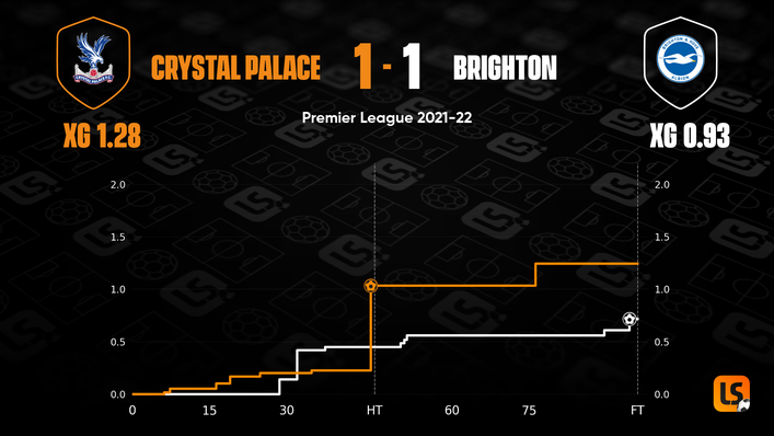 Crystal Palace edged the xG battle but did not secure all three points when they met Brighton earlier this season