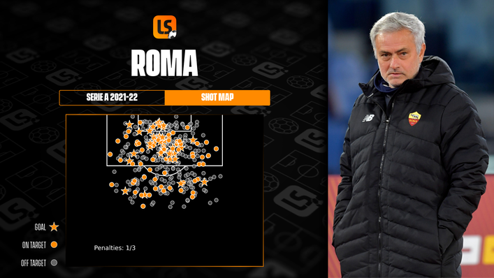 Jose Mourinho's Roma have been wasteful in front of goal