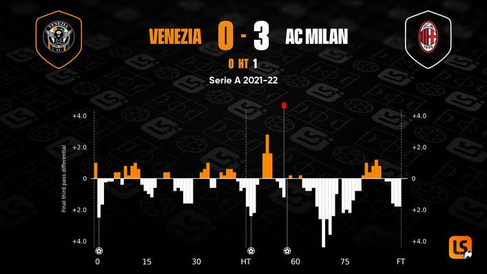 AC Milan finished strongly in their last outing against Venezia, though the hosts were reduced to 10 men before the hour mark