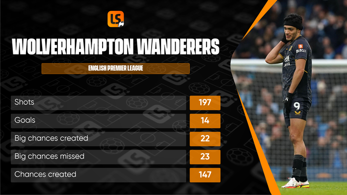 Wolves have struggled for goals this season