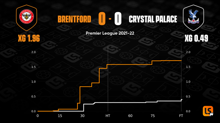 Brentford's expected goals tally suggests they deserved to win the game, but the Bees were unable to get on the scoresheet