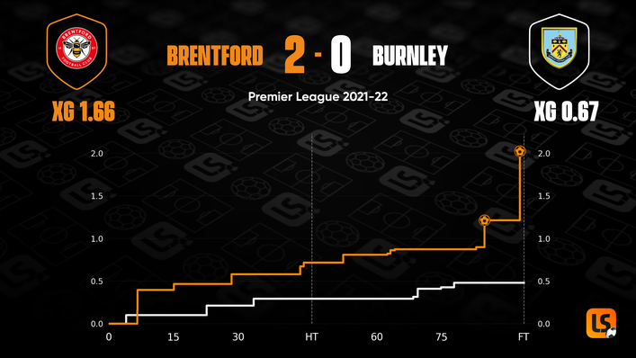 Brentford's expected goals tally suggests they deserved to beat Burnley