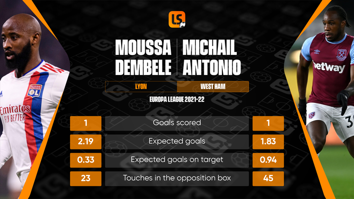 Moussa Dembele and Michail Antonio have one Europa League goal each this season