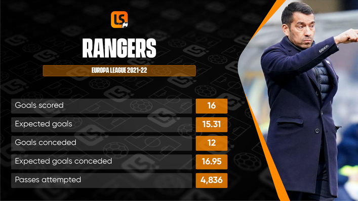 Rangers have conceded fewer goals than expected in the Europa League this season