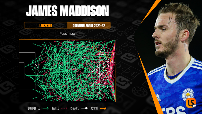 James Maddison has supplied five assists in the Premier League this season