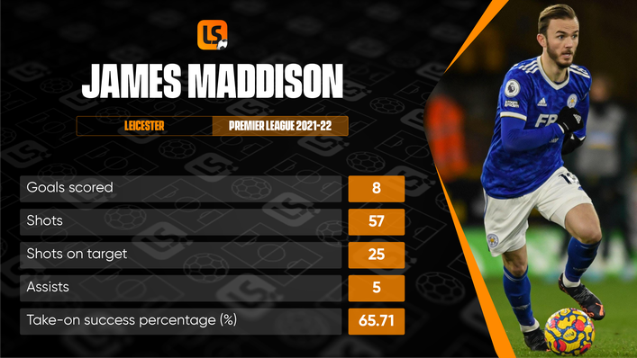 James Maddison has been impressing in the Premier League this season