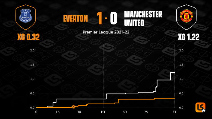 A gritty performance allowed Everton to beat Manchester United 1-0 last Saturday