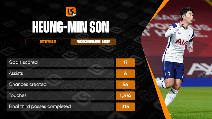 Heung-Min Son has been impressively productive for Tottenham this term