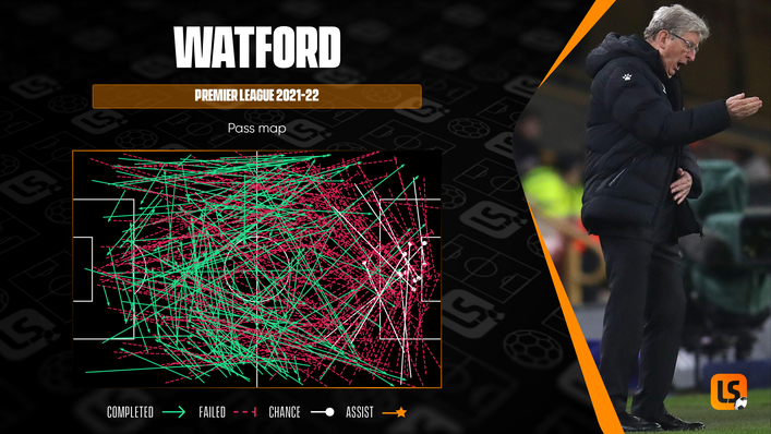 Watford's passing has often been inaccurate this season as the Hornets struggle to maintain possession