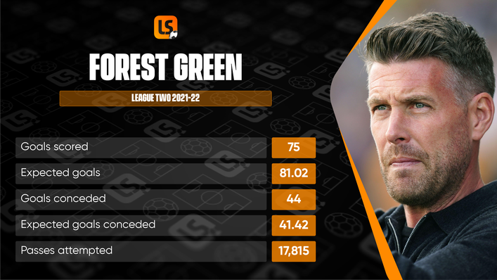 League Two winners Forest Green Rovers impressed throughout the campaign