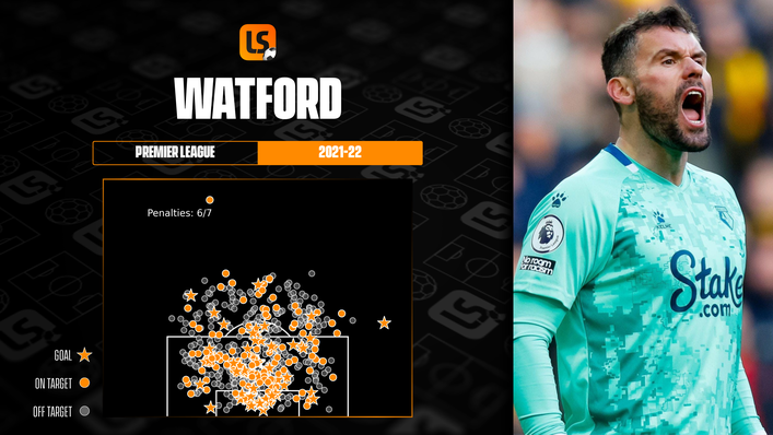 Watford have conceded a staggering 70 Premier League goals this season — the third-worst tally in the division