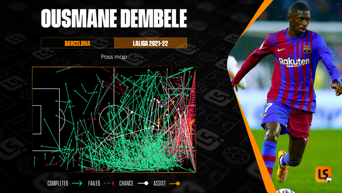 Winger Ousmane Dembele has been one of Barcelona's key creative outlets this term