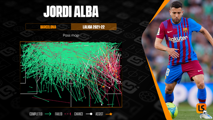 Jordi Alba has 10 LaLiga assists from left-back for Barcelona this season