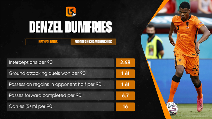 Flying full-back Denzel Dumfries was the Netherlands' standout performer at the European Championship