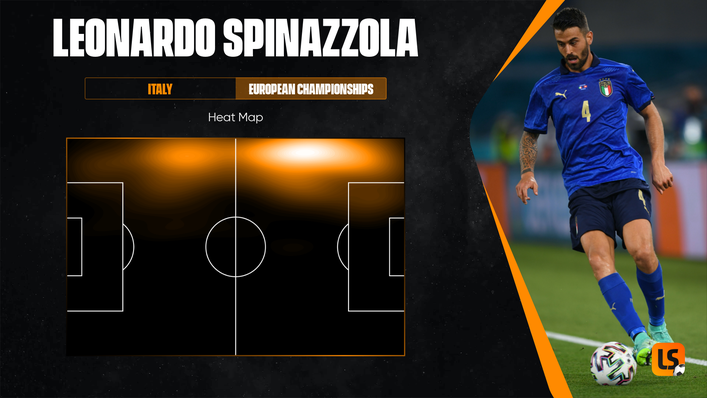 Despite missing the tournament's latter stages with injury, Leonardo Spinazzola made a big impression at Euro 2020