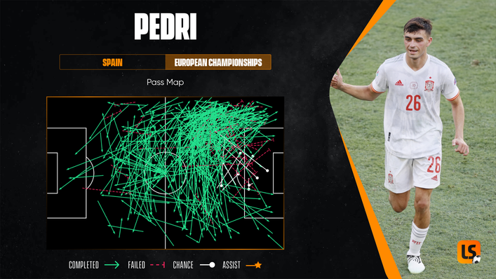 Pedri's sublime passing skills were on show for all to see at the Euros this summer