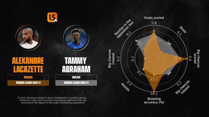 Arsenal have been linked with Tammy Abraham this summer, who is compared here to Alexandre Lacazette